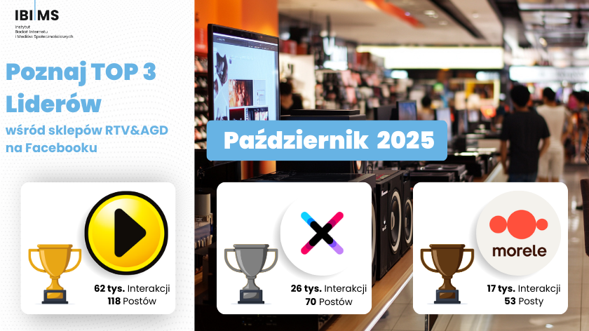 Analiza komunikacji sklepów RTV&AGD na Facebooku – październik 2025