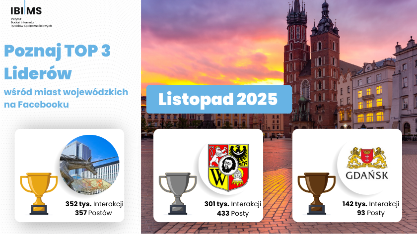 Miasta wojewódzkie na Facebooku – Listopad 2025