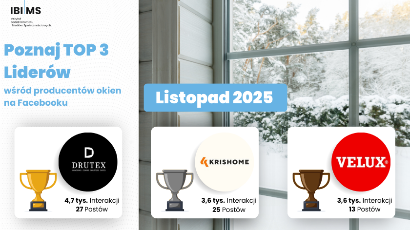 Analiza komunikacji firm produkujących okna na Facebooku – Listopad 2025