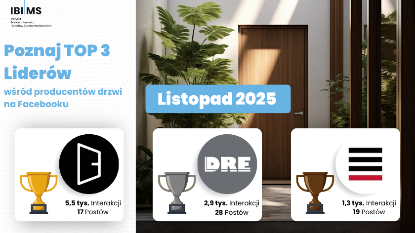 Ranking najbardziej angażujących producentów drzwi na Facebooku – listopad 2025