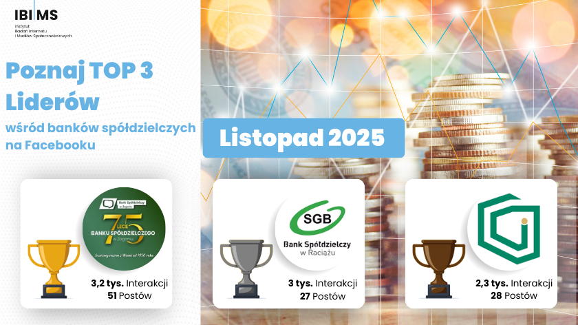 Komunikacja banków spółdzielczych na Facebooku – analiza wyników z listopada 2025 roku