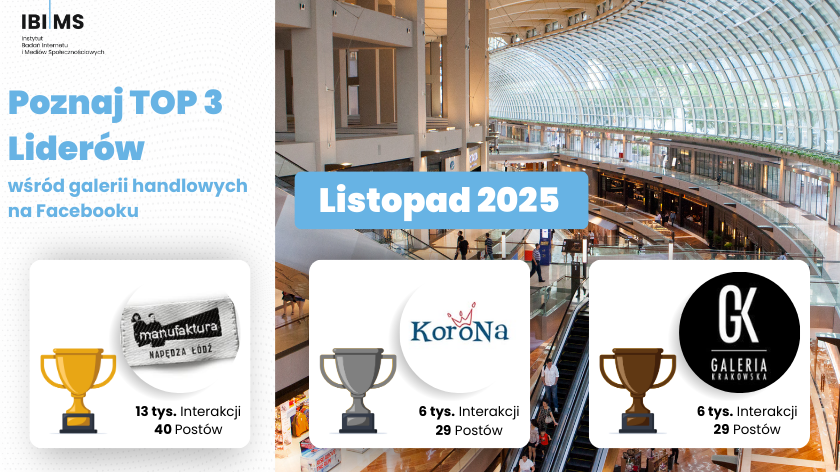 Ranking galerii handlowych – analiza komunikacji w listopadzie 2025