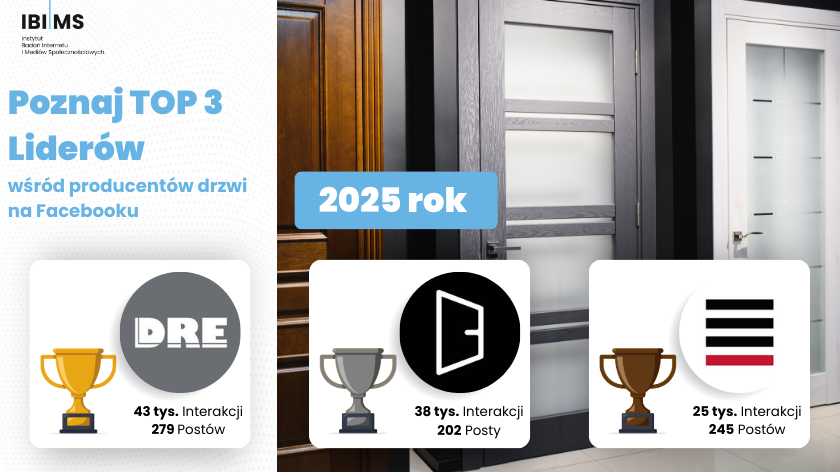 Podsumowanie komunikacji producentów drzwi na Facebooku 2025 roku 