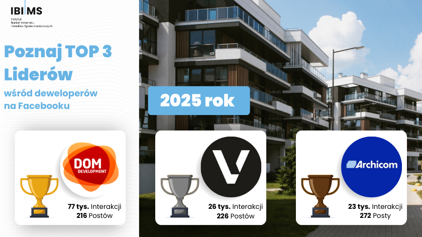 Podsumowanie branży deweloperskiej na Facebooku – 2025 r.