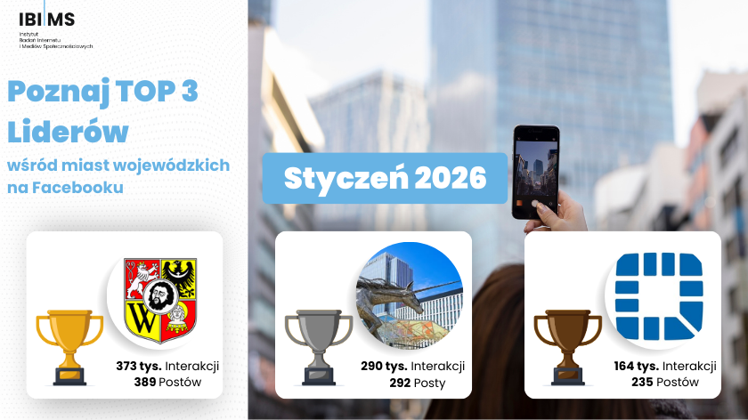 Analiza komunikacji Facebook miast wojewódzkich – styczeń 2026