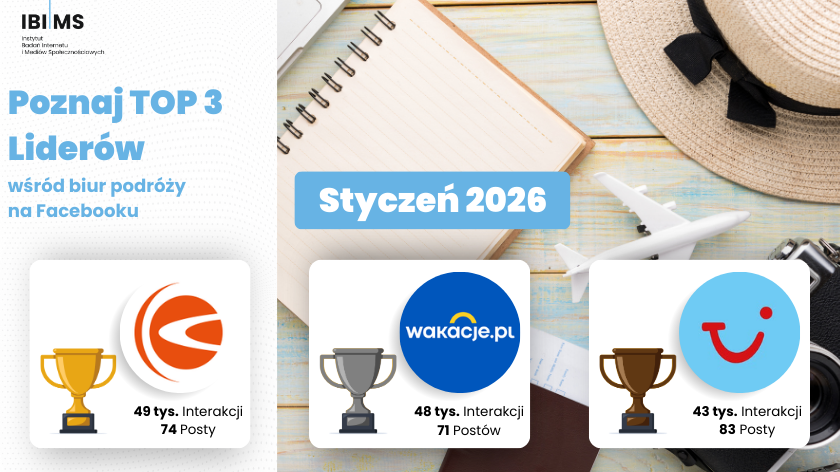 Analiza komunikacji Facebook biur podróży – styczeń 2026