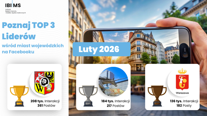 Analiza komunikacji Facebook miast wojewódzkich – luty 2026