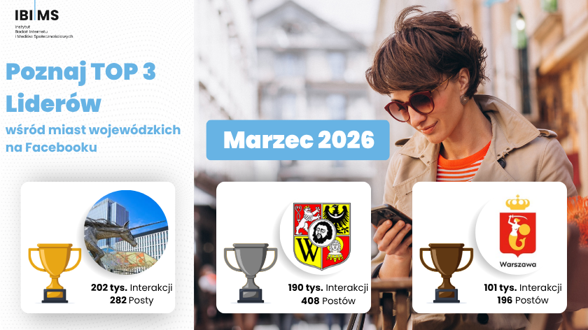 Analiza komunikacji miast wojewódzkich na Facebooku – marzec 2026
