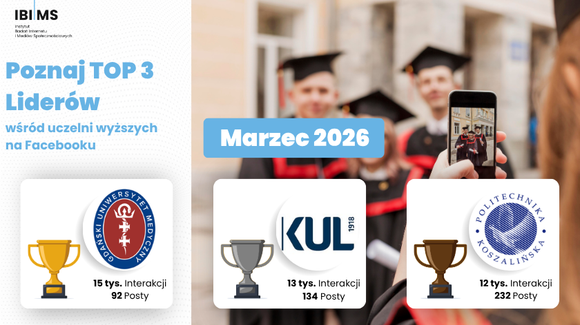 Jak uczelnie wyższe w Polsce angażowały użytkowników Facebooka? Marzec 2026