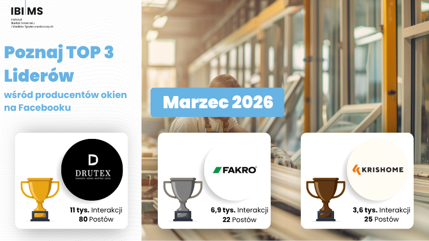 Analiza komunikacji firm produkujących okna na Facebooku – Marzec 2026