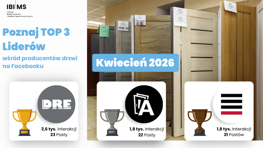 Jak branża producentów drzwi radziła sobie na Facebooku w kwietniu 2026?