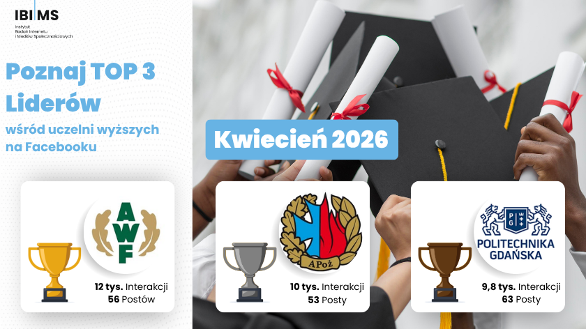 Analiza komunikacji polskich uczelni wyższych na Facebooku – kwiecień 2026