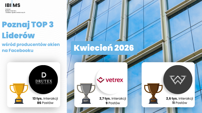 Analiza komunikacji firm produkujących okna na Facebooku – Kwiecień 2026