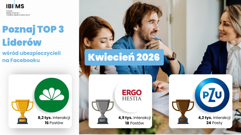 Jak branża ubezpieczeniowa radziła sobie na Facebooku w kwietniu 2026?