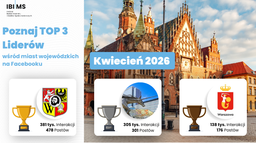 Analiza komunikacji miast wojewódzkich na Facebooku – kwiecień 2026