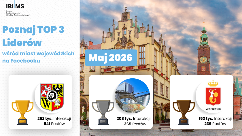 Ranking komunikacji miast wojewódzkich na Facebooku – maj 2026