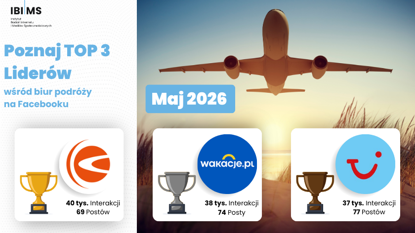 Jak biura podróży komunikowały się w maju 2026 r. na Facebooku?