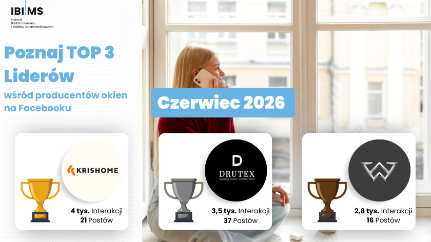 Kto najlepiej angażował odbiorców na Facebooku w branży producentów okien?