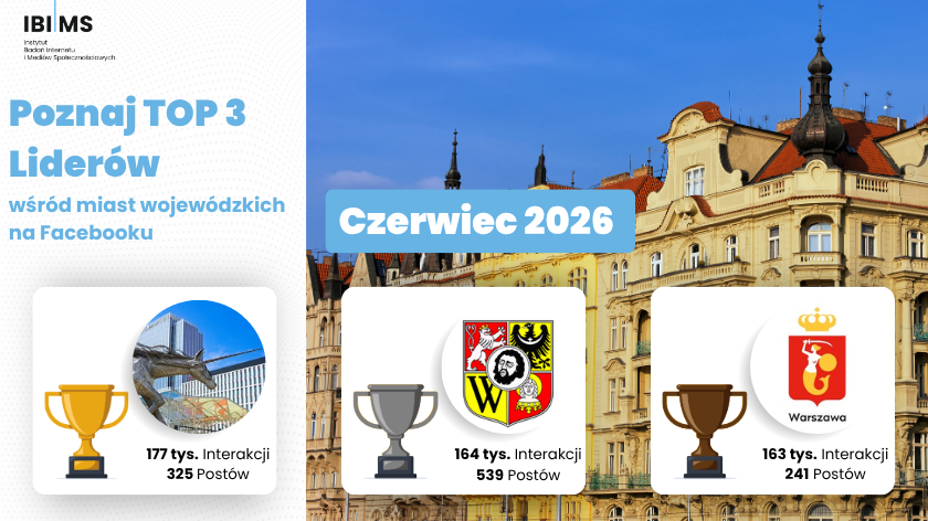 Miasta wojewódzkie na Facebooku – ranking za czerwiec i I półrocze 2026 roku