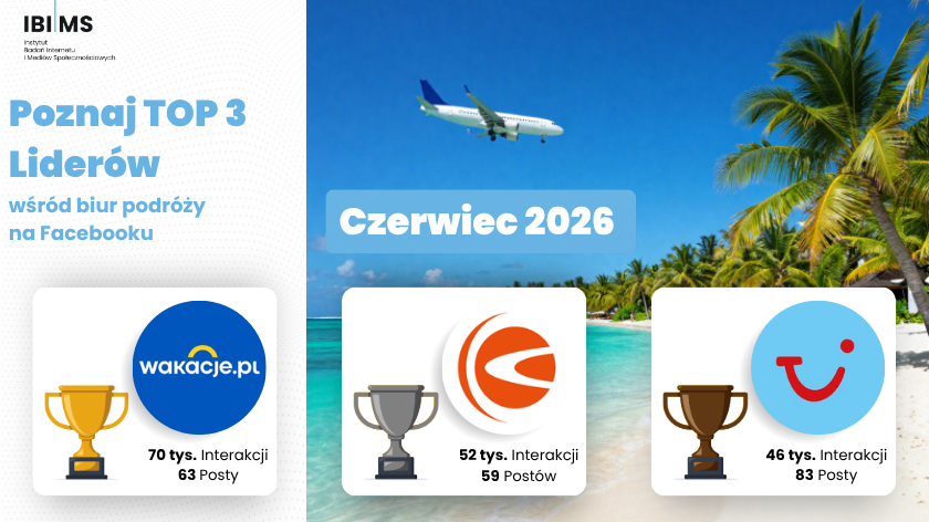 Biura podróży na Facebooku w czerwcu 2026: kto zgarnia uwagę turystów?