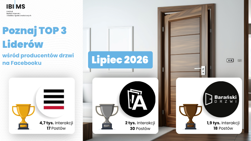 Producenci drzwi na Facebooku – analiza wyników za lipiec 2026