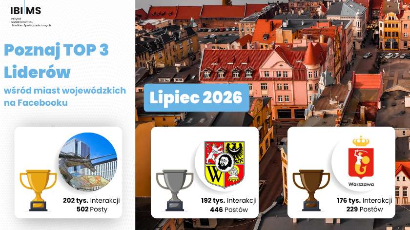 Ranking komunikacji miast wojewódzkich na Facebooku – lipiec 2026