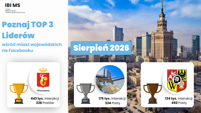 Miasta wojewódzkie – ranking sierpniowej komunikacji na Facebooku