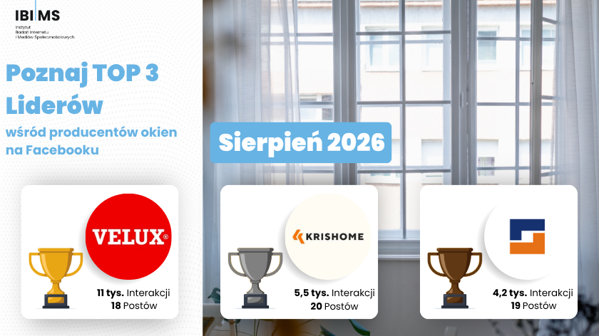 Producenci okien na Facebooku w sierpniu 2026. Ranking komunikacji i zaangażowania odbiorców