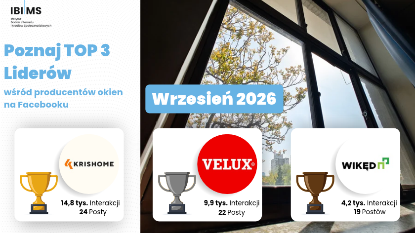 Kto zdobył najwięcej interakcji? Wrześniowy ranking producentów okien na Facebooku