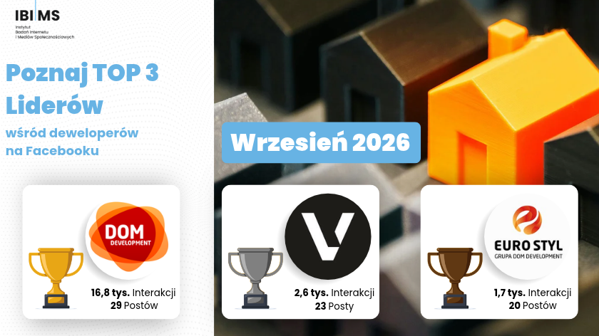 Analiza komunikacji firm deweloperskich na Facebooku – Wrzesień 2026
